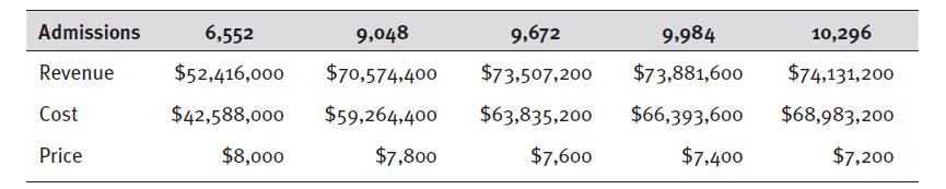 Admissions Revenue Cost Price 6,552 9,048 9,672 $52,416,000 $70,574,400 $73,507,200 $42,588,000 $59,264,400