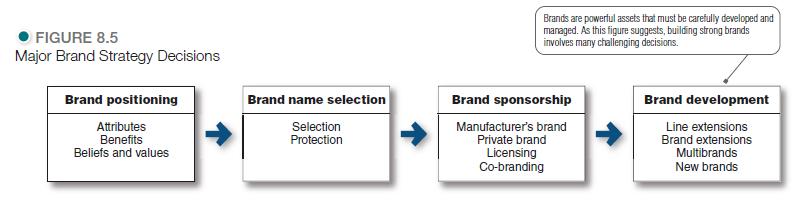 FIGURE 8.5 Major Brand Strategy Decisions Brand positioning Attributes Benefits Beliefs and values Brand name