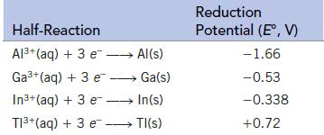 Half-Reaction Al+ (aq) + 3 e Al(s) Ga+ (aq) + 3 e Ga(s) In+ (aq) + 3 eIn(s) TI3+ (aq) + 3 e- .TI(s) Reduction