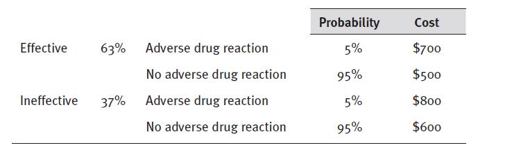 Effective 63% Adverse drug reaction No adverse drug reaction Adverse drug reaction No adverse drug reaction