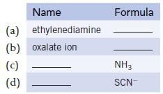 Name ethylenediamine (a) (b) oxalate ion (c) (d) Formula NH3 SCN-