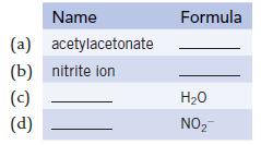 Name acetylacetonate (a) (b) nitrite ion (c) (d) Formula HO NO