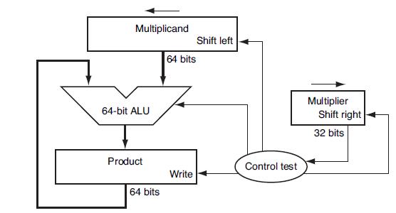 Multiplicand 64-bit ALU Product 64 bits 64 bits Write Shift left Control test Multiplier Shift right 32 bits