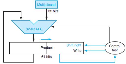 Multiplicand 32-bit ALU 32 bits Product 64 bits Shift right Write Control test