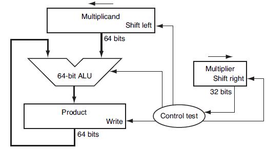 Multiplicand 64-bit ALU Product 64 bits Shift left 64 bits Write Control test Multiplier Shift right 32 bits