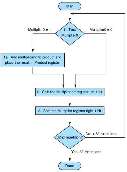 Multiplier0 = 1 Start 1. Test Multiplier0 1a. Add multiplicand to product and place the result in Product