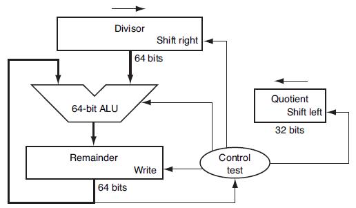 Divisor 64-bit ALU Remainder 64 bits Shift right 64 bits Write Control test Quotient Shift left 32 bits