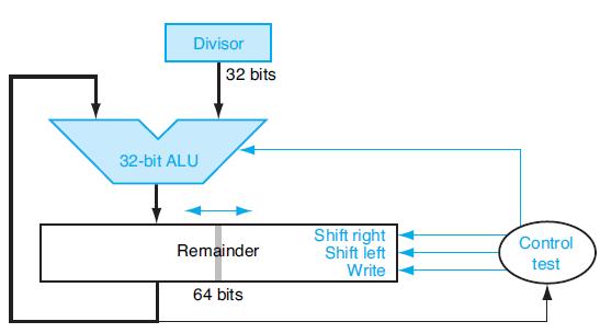 Divisor 32-bit ALU 32 bits Remainder 64 bits Shift right Shift left Write Control test