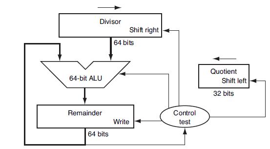 Divisor 64-bit ALU Remainder 64 bits Shift right 64 bits Write Control test Quotient Shift left 32 bits