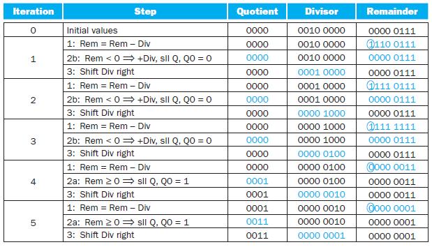 Iteration 1 2 3 4 LO 5 Step Initial values 1: Rem Rem - Div 2b: Rem <0+Div, sll Q, QO = 0 3: Shift Div right