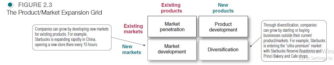 FIGURE 2.3 The Product/Market Expansion Grid Companies can grow by developing new markets for existing
