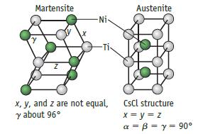 Martensite Y Z X -Ni- -Ti x, y, and z are not equal, y about 96 Austenite CsCl structure x=y=z a = B = y = 90