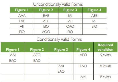 Figure I AAA EAE All EIO Figure I AAI EAO Unconditionally Valid Forms Figure 2 Figure 3 EAE IAI All OAO EIO