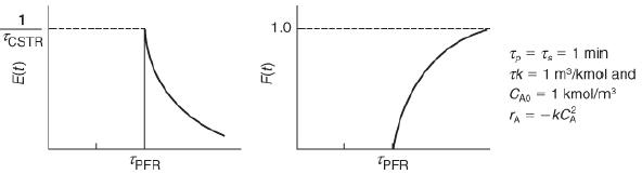 1 TCSTR E(t) N TPFR 1.0 TPFR T T = 1 min tk = 1 m/kmol and CAO = 1 kmol/m3 TA=-kC