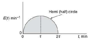 E(t) min-1 0 T Hemi (half) circle 20 t, min