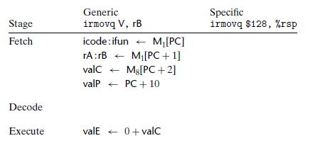 Stage Fetch Decode Execute Generic irmov V, rB icode: ifun M [PC] rA:rB M[PC + 1] valC+ Mg[PC + 2] valp PC+