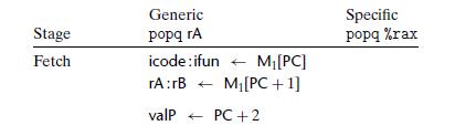 Stage Fetch Generic popq rA icode:ifun rA:rB  M[PC] M [PC + 1] valp  PC +2 Specific popq %rax