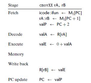 Stage Fetch Decode Execute Memory Write back PC update cmovXX rA, rB + icode: ifun M [PC] rA:rB M[PC + 1]