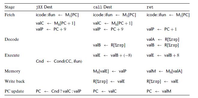Stage Fetch Decode Execute Memory Write back PC update jXX Dest icode: ifun - M[PC] valC+ Mg[PC + 1] valp