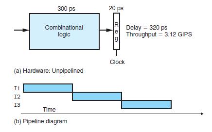 300 ps 11 12 13 Combinational logic (a) Hardware: Unpipelined Time (b) Pipeline diagram 20 ps R e g Clock