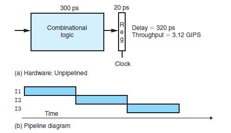 300 ps I1 12 13 Combinational logic (a) Hardware: Unpipelined Time (b) Pipeline diagram 20 ps e g Clock Delay