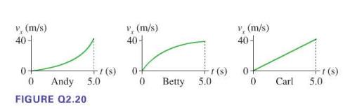 v, (m/s) 40- +1 (8) 0 Andy 5.0 FIGURE Q2.20 v, (m/s) 40- 0- 0 +1(s) Betty 5.0 v (m/s) 40- 0- 0 Carl +r(s) 5.0