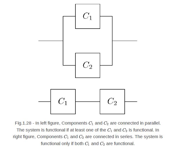 C C C C Fig.1.28 - In left figure, Components C and C are connected in parallel. The system is functional if