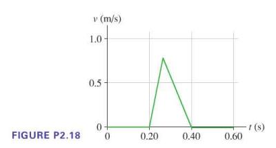FIGURE P2.18 v (m/s) 1.0 0.5 0- 0 0.20 0.40 0.60 -1 (s)