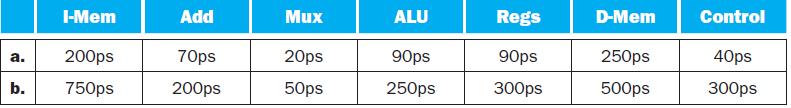 a. b. I-Mem 200ps 750ps Add 70ps 200ps Mux 20ps 50ps ALU 90ps 250ps Regs 90ps 300ps D-Mem 250ps 500ps Control