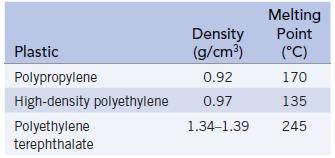 Plastic Polypropylene High-density polyethylene Polyethylene terephthalate Density (g/cm) 0.92 0.97 1.34-1.39