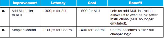 a. b. Improvement Add Multiplier to ALU Simpler Control Latency +300ps for ALU +100ps for Control Cost +600