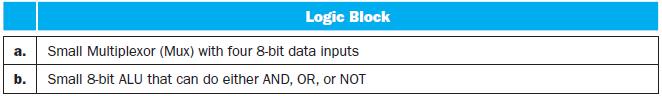 Logic Block a. Small Multiplexor (Mux) with four 8-bit data inputs b. Small 8-bit ALU that can do either AND,