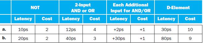 a. b. NOT Latency Cost 10ps 20ps 2 2 2-Input AND or OR Latency 12ps 40ps Cost 4 3 Each Additional Input for