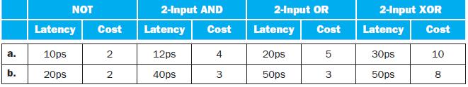 a. b. NOT Latency Cost 10ps 20ps 2 2 2-Input AND Latency Cost 12ps 40ps 4 3 2-Input OR Latency Cost 20ps 50ps