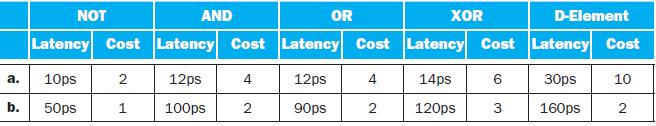 a. b. NOT AND Latency Cost Latency Cost Latency Cost 10ps 2 12ps 4 50ps 1 90ps 2 12ps 100ps 4 OR 2 XOR