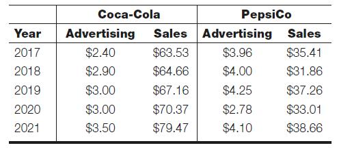 Year 2017 2018 2019 2020 2021 Coca-Cola Advertising $2.40 $2.90 $3.00 $3.00 $3.50 PepsiCo Sales Advertising