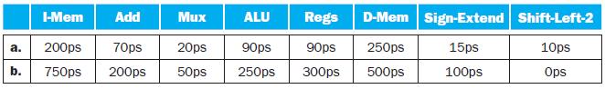 I-Mem Add Mux ALU 70ps 20ps 90ps 200ps 50ps 250ps a. 200ps b. 750ps Regs D-Mem Sign-Extend Shift-Left-2 90ps