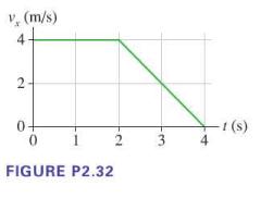 v, (m/s) 4+ 2 0 0 FIGURE P2.32 1 3 -1 (s)