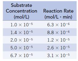 Substrate Concentration (mol/L) 1.0 x 10-5 1.4 x 10-5 2.0 x 10-5 5.0 x 10-5 6.7 x 10-5 Reaction Rate (mol/L.