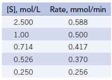 [S], mol/L 2.500 1.00 0.714 0.526 0.250 Rate, mmol/min 0.588 0.500 0.417 0.370 0.256