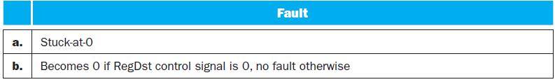 Fault a. Stuck-at-0 b. Becomes O if RegDst control signal is 0, no fault otherwise