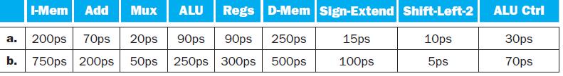 I-Mem Add Mux ALU Regs D-Mem Sign-Extend Shift-Left-2 a. 200ps 70ps 20ps 90ps 90ps 250ps 15ps 10ps b. 750ps