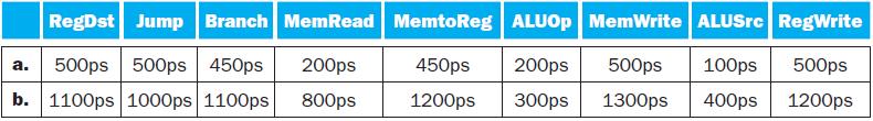 RegDst Jump Branch MemRead MemtoReg ALUOp MemWrite ALUSrc RegWrite 500ps 500ps 450ps 200ps b. 1100ps 1000ps