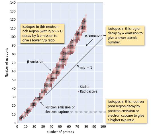 Number of neutrons 140 130 120 110 100 90 80 70 60 50 40 30 20 10 0 0 Isotopes in this neutron- rich region
