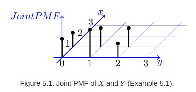 Joint PMF 2 3 1 X 2 3 y Figure 5.1: Joint PMF of X and Y (Example 5.1).