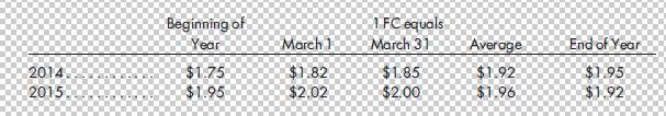 2014 2015. Beginning of Year $1.75 $1.95 March 1 $1.82 $2.02 1 FC equals March 31 $1.85 $2.00 Average $1.92