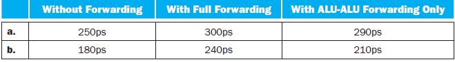 a. b. Without Forwarding 250ps 180ps With Full Forwarding With ALU-ALU Forwarding Only 300ps 240ps 290ps 210ps