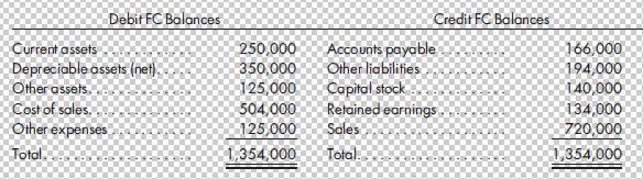 Debit FC Balances Current assets Depreciable assets (net). Other assets. Cost of sales. Other expenses Total.