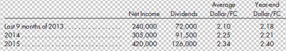 Last 9 months of 2013. 2014 2015 Dividends 72,000 91,500 Net Income 240,000 305,000 420,000 126,000 Average