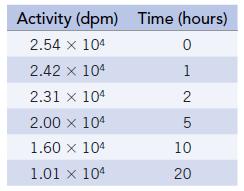 Activity (dpm) Time (hours) 2.54 x 104 0 2.42 x 104 1 2.31 x 104 2 5 2.00 x 104 1.60 x 104 1.01 x 104 10 20